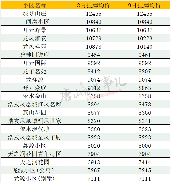 遷安市樓盤最新報(bào)價(jià)及市場(chǎng)走勢(shì)熱門樓盤解析